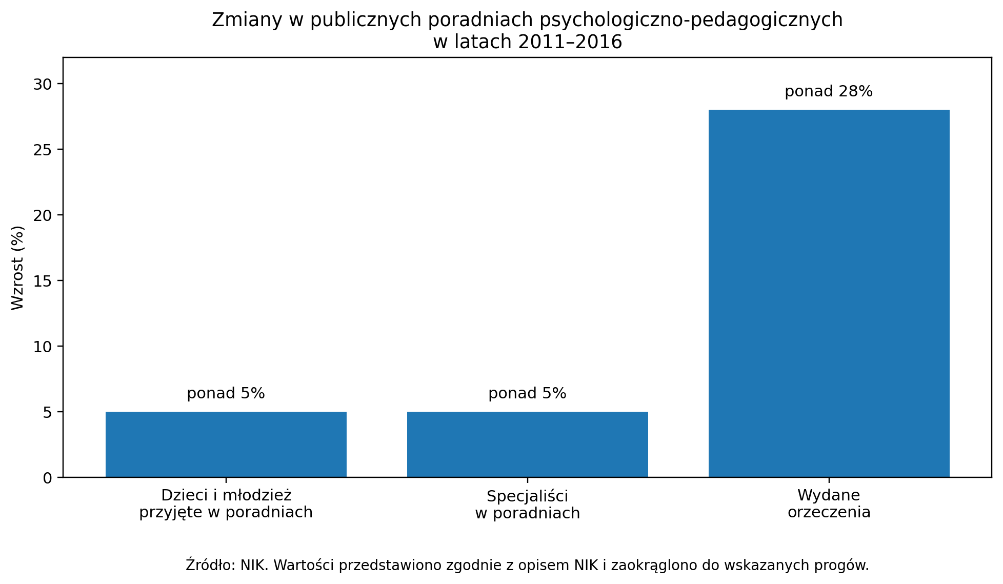 Zmiany w poradniach psychologiczno-pedagogicznych w latach 2011–2016