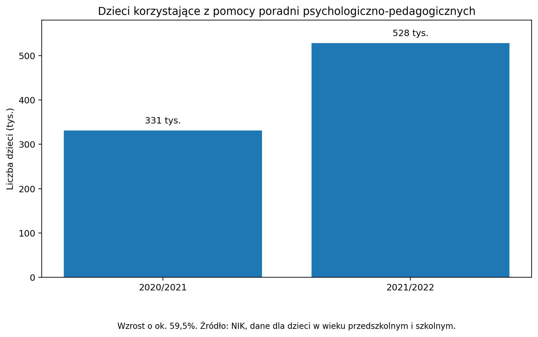Liczba dzieci korzystających z pomocy poradni psychologiczno-pedagogicznych