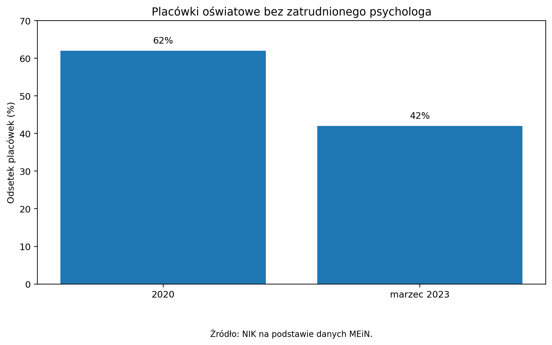 Odsetek placówek oświatowych bez zatrudnionego psychologa