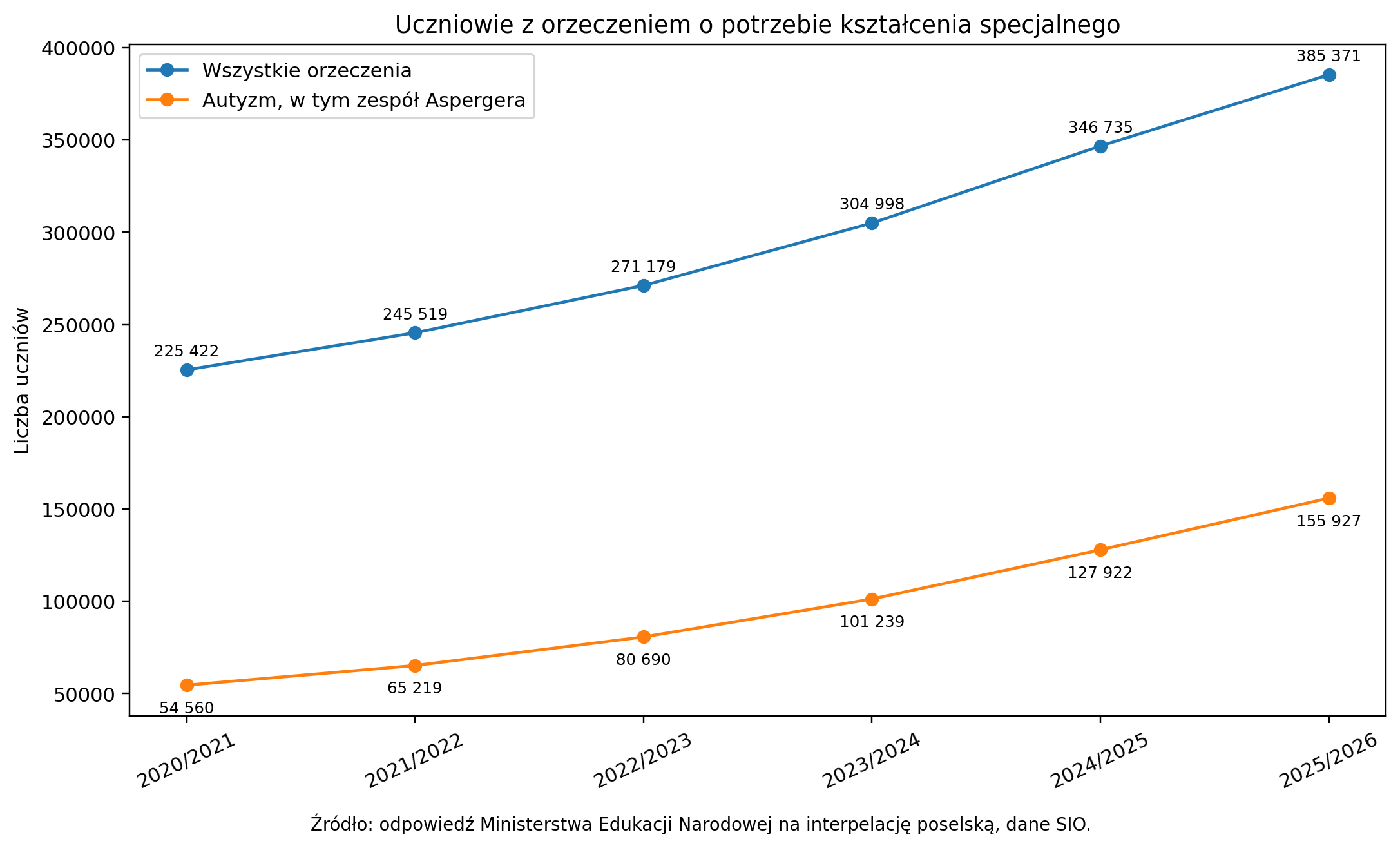 Liczba uczniów z orzeczeniem o potrzebie kształcenia specjalnego w latach 2020–2026